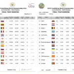 Финальная командная таблица Чемпионата мира по карпфишингу 2016 во Франции