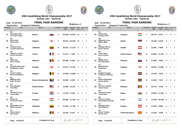 Финальная таблица рейтинга пар на 19-м чемпионате мира по карпфишингу 2017
