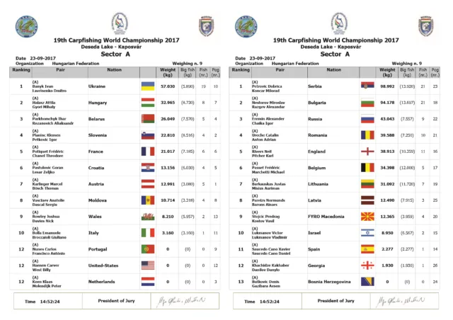 Таблица результатов 19-го Чемпионата мира по карпфишингу 2017 в Венгрии, сектор А