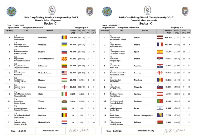 Протокол взвешивания сектора C чемпионата мира по карпфишингу 2017 в Венгрии